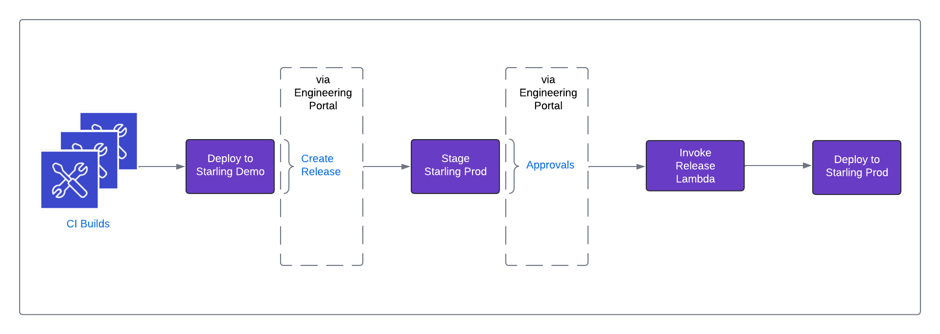 Starling Release Flow